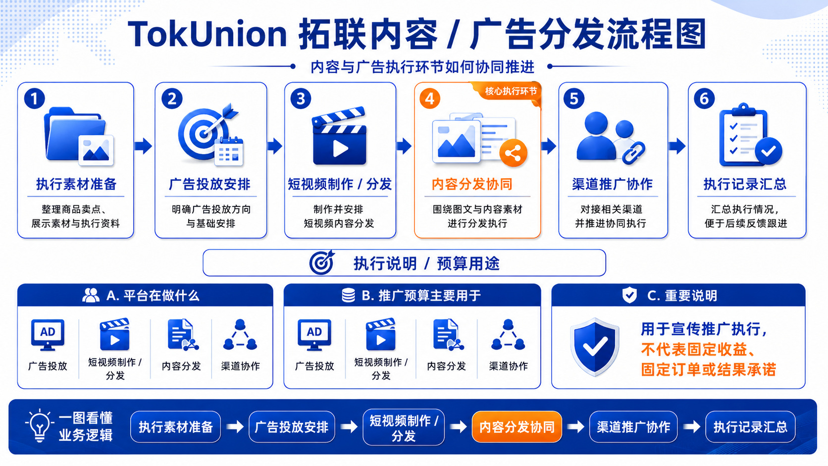 TokUnion 内容分发流程示意图