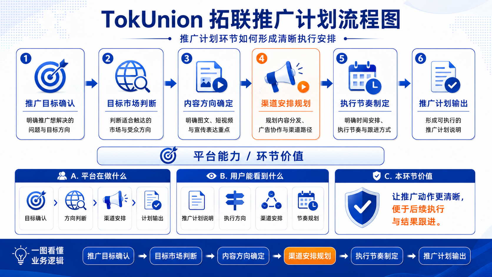 TokUnion 推广计划流程说明图