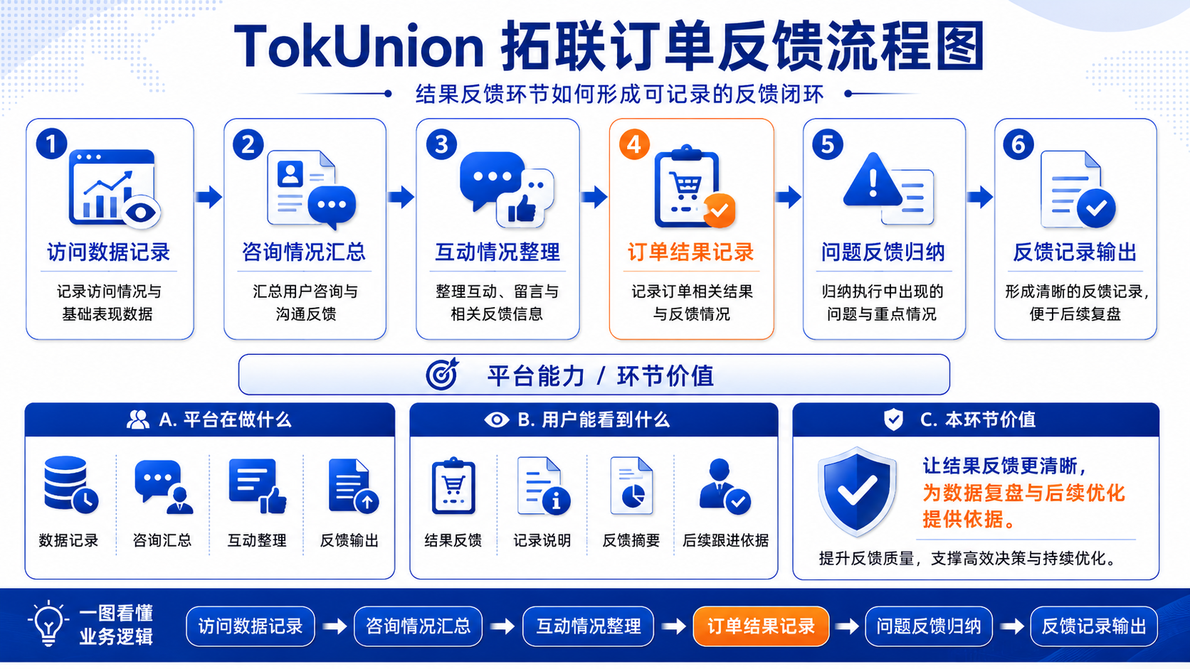 TokUnion 拓联订单反馈流程示意图
